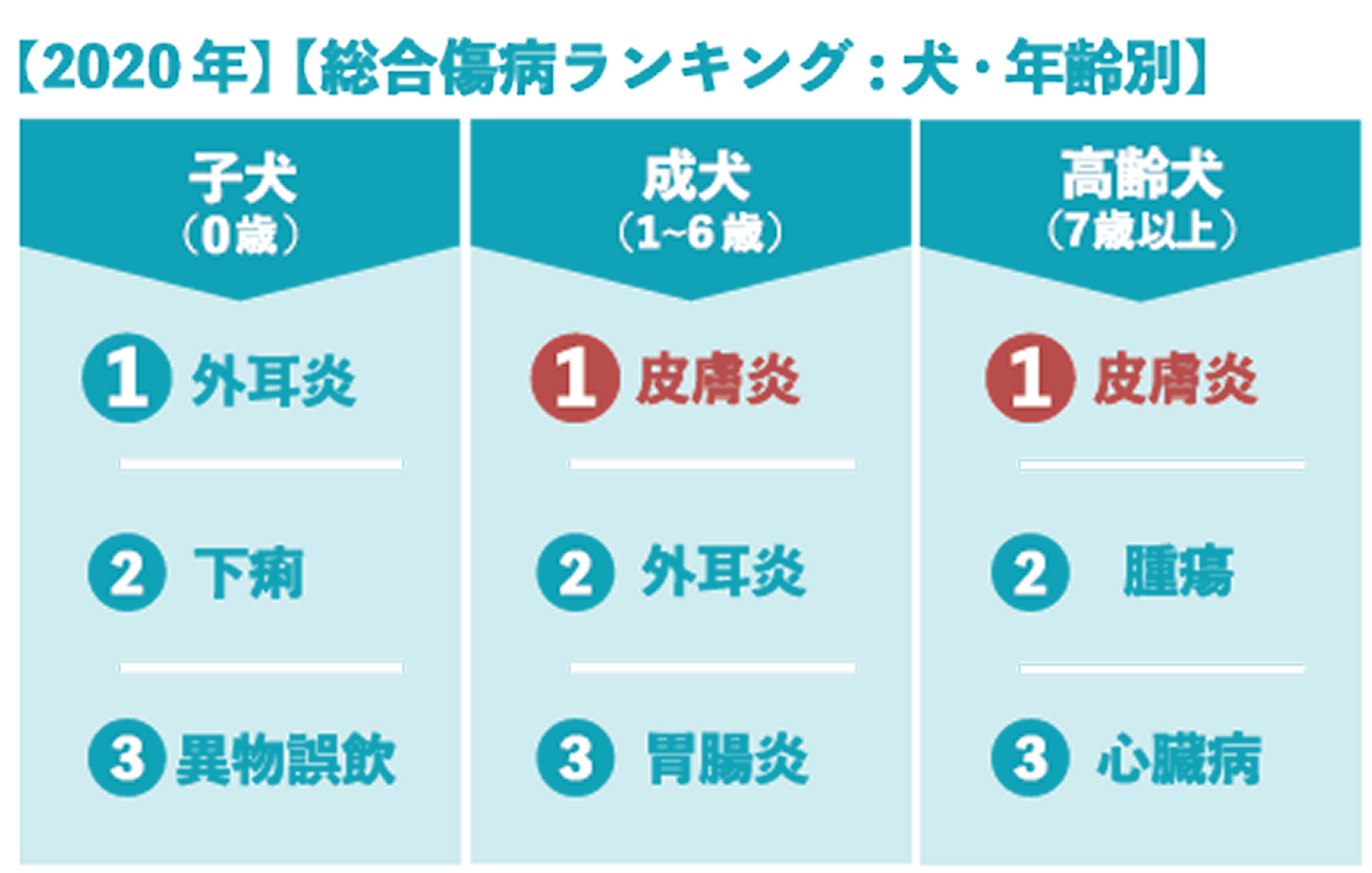 傷病ランキングの図表